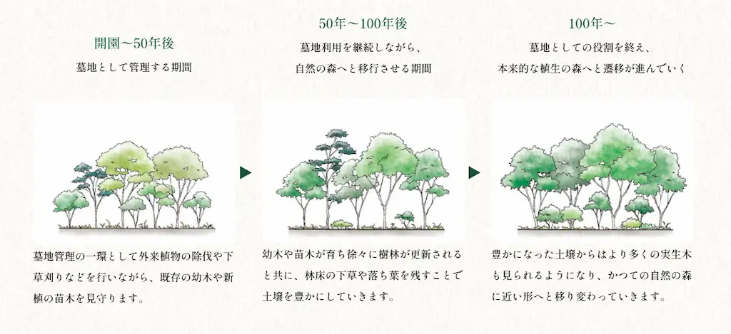 長期にわたって同じ景観とは限らない